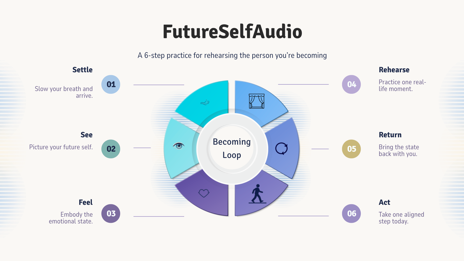 A circular infographic showing the six steps of the FutureSelfAudio Becoming Loop: Settle, See, Feel, Rehearse, Return, Act.