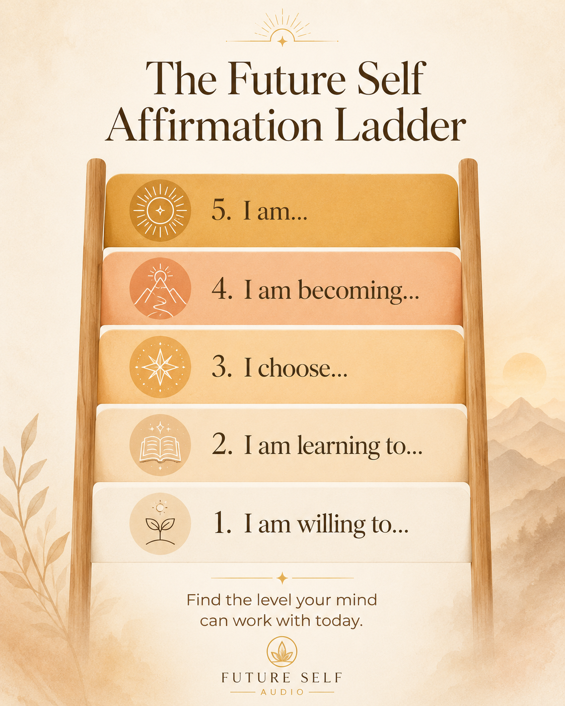 An infographic showing the five levels of the Future Self Affirmation Ladder from "I am willing to" to "I am."
